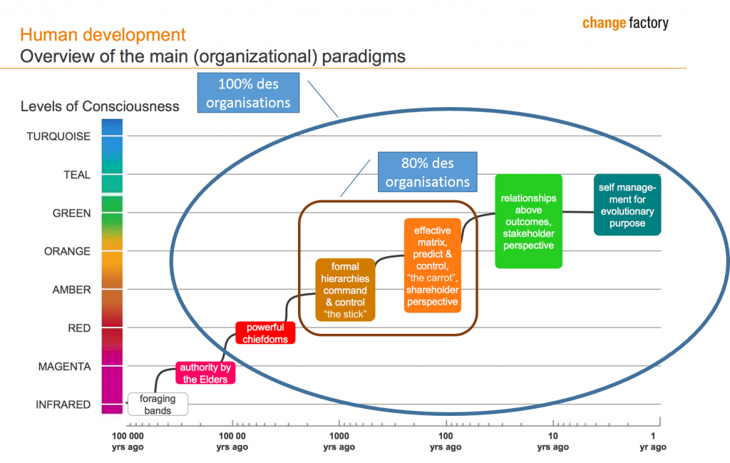 stades de développement des organisations