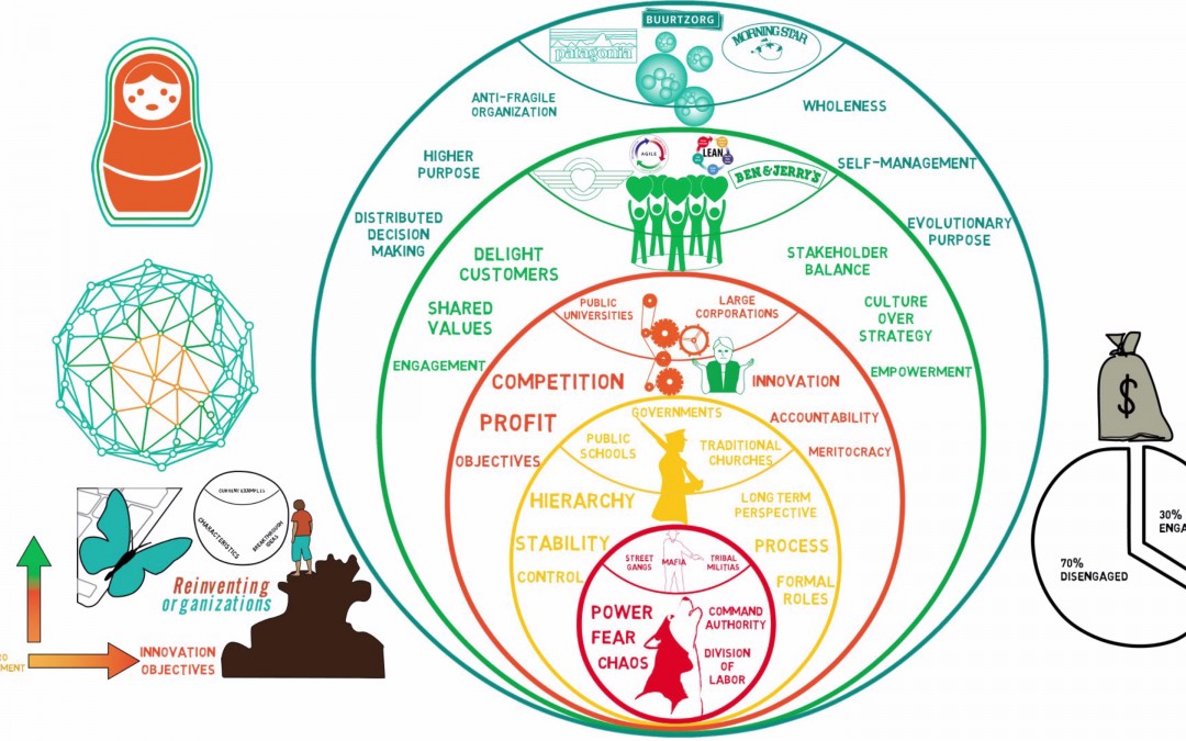 Reinventing Organization : les différents paradigmes des organisations