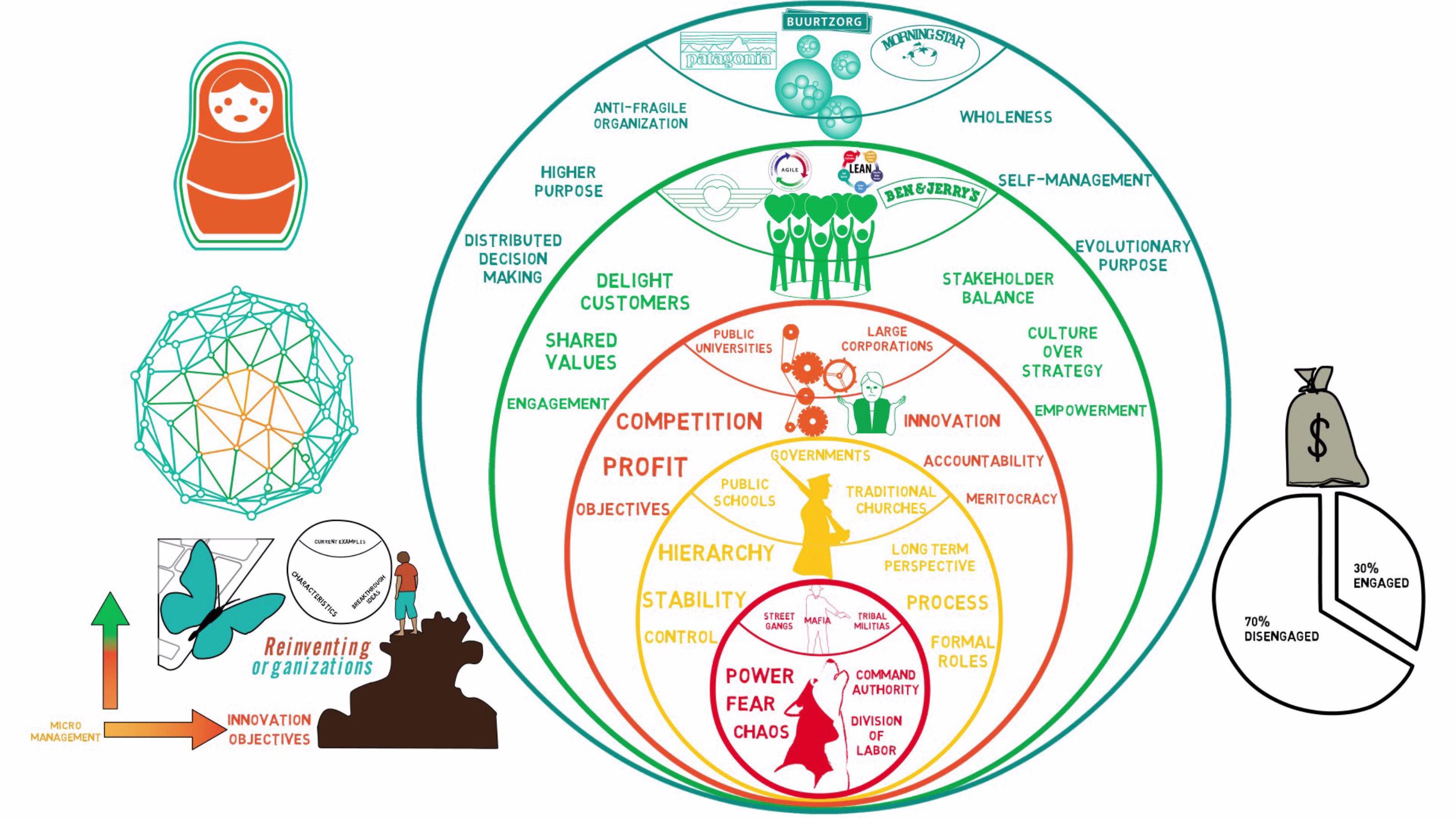 Reinventing Organization : les différents paradigmes des organisations